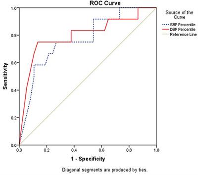 Predictive Model for Ambulatory Hypertension Based on Office Blood Pressure in Obese Children